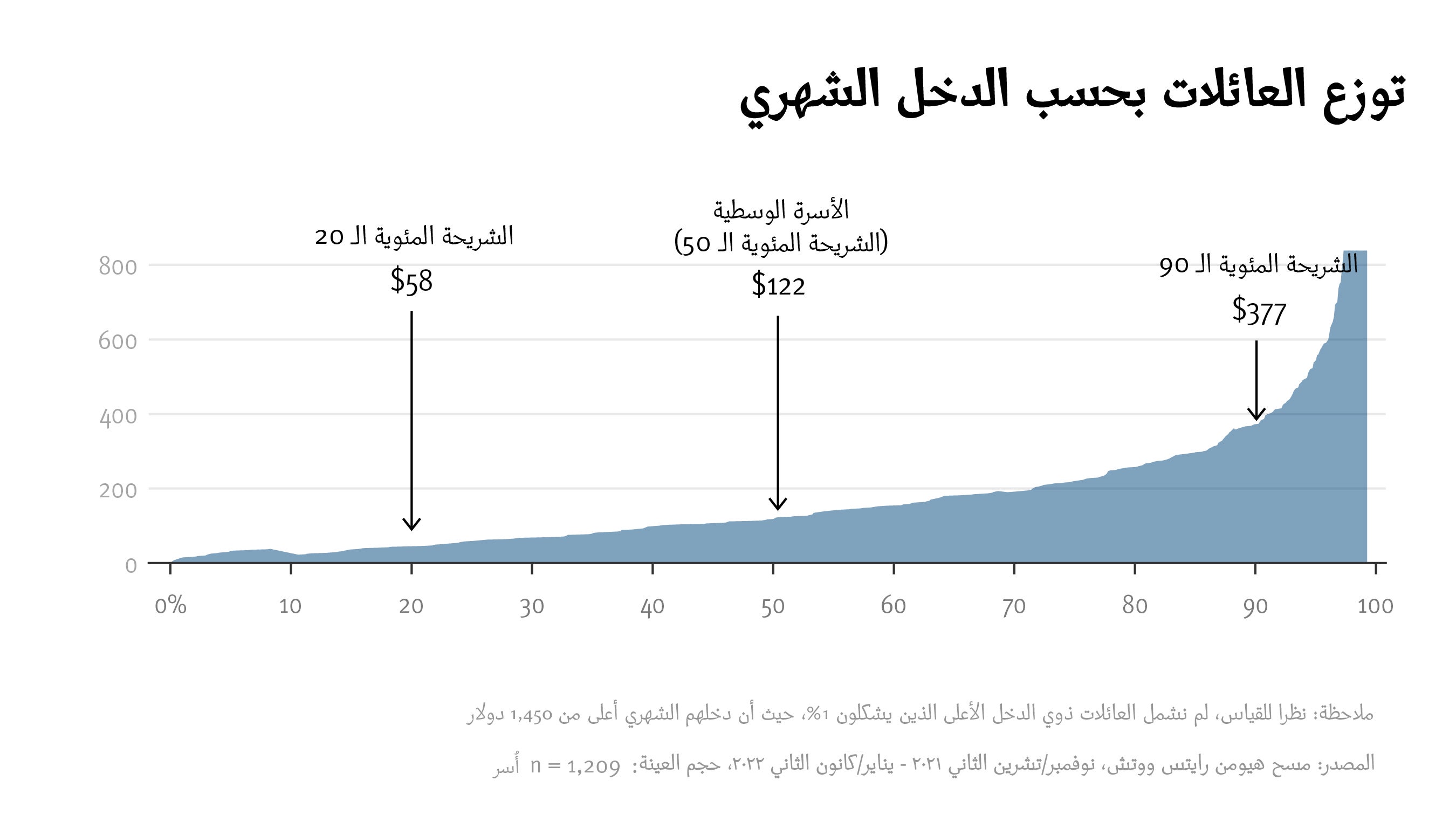 Distribution of Households by Monthly Income