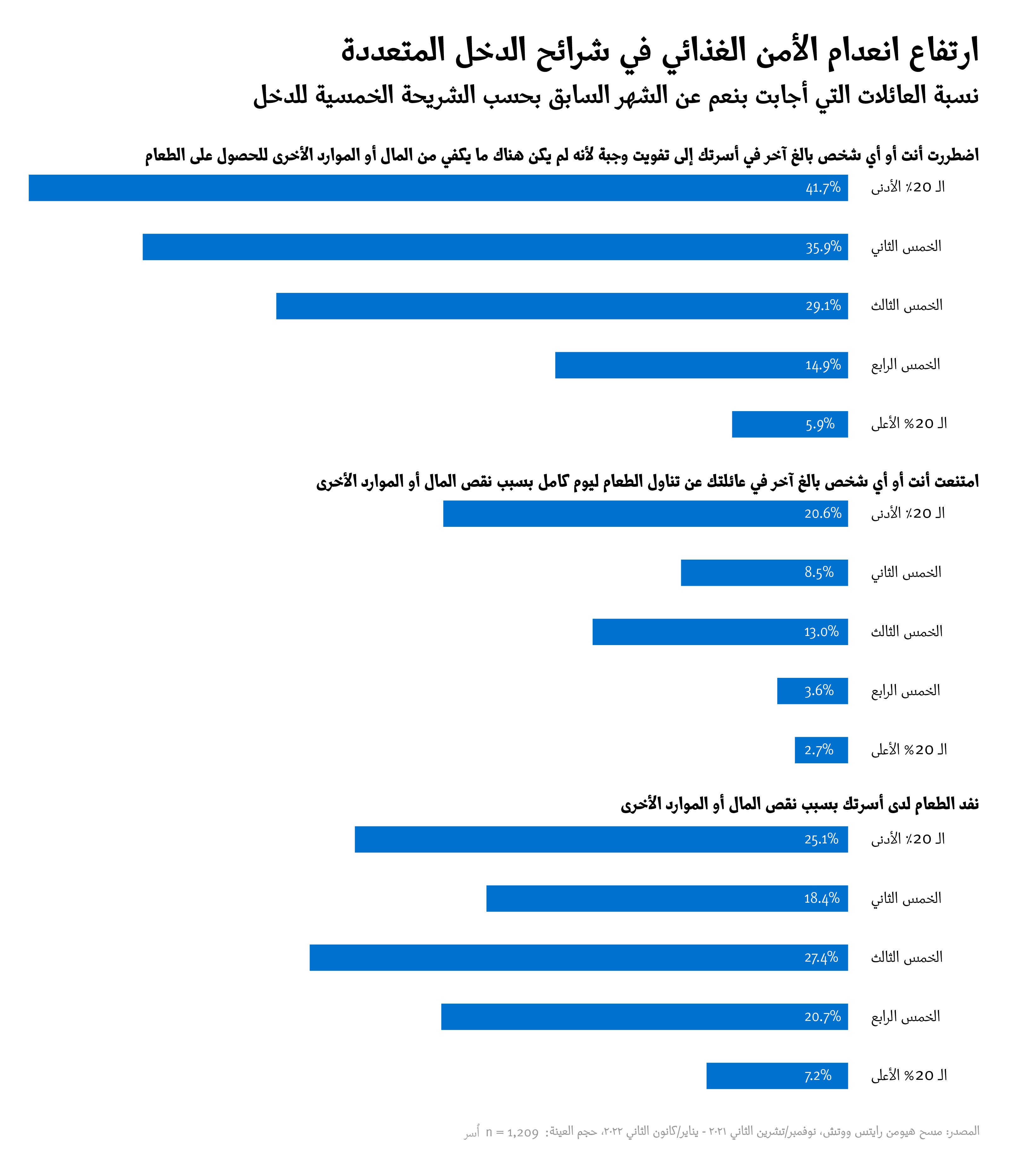 Food Insecurity High Across Multiple Income Levels