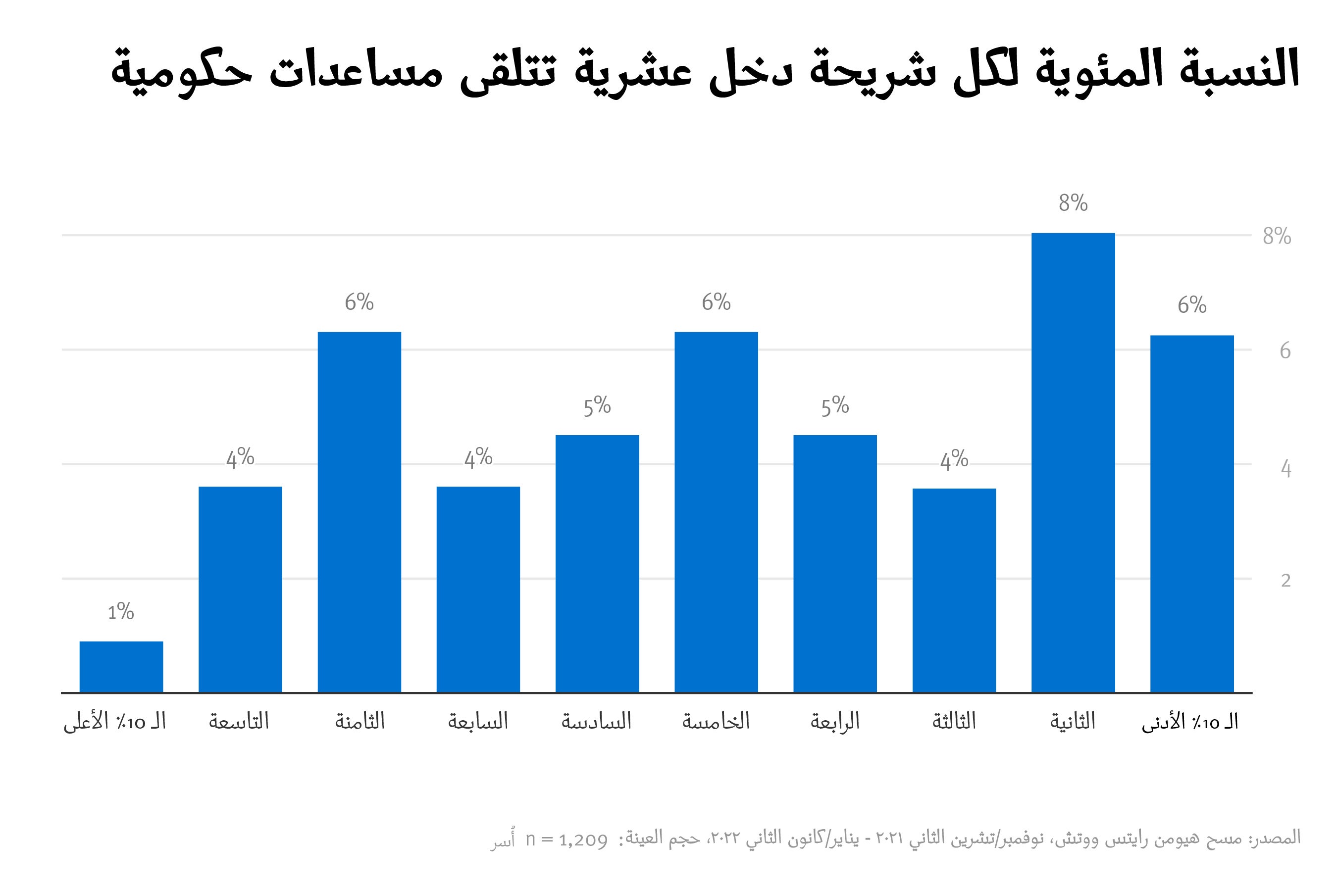 Percentage of Each Income Decile Receiving Government Assistance