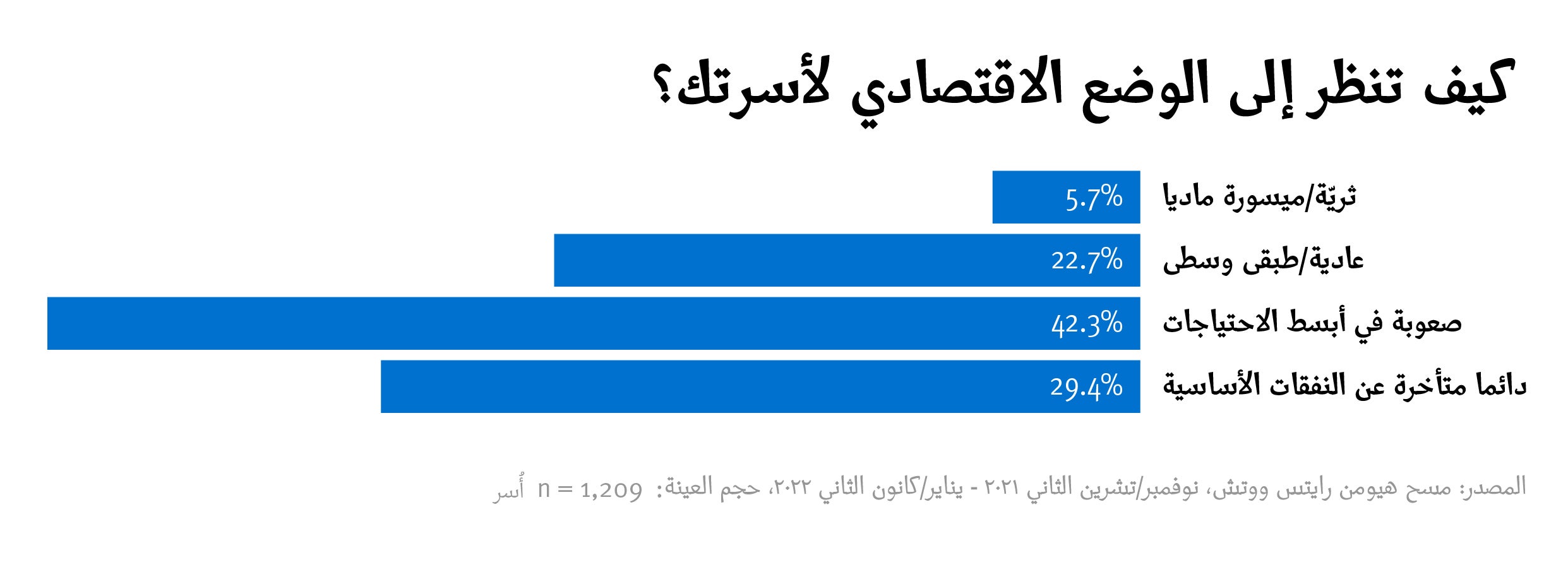 How would you consider your household's economic standing?
