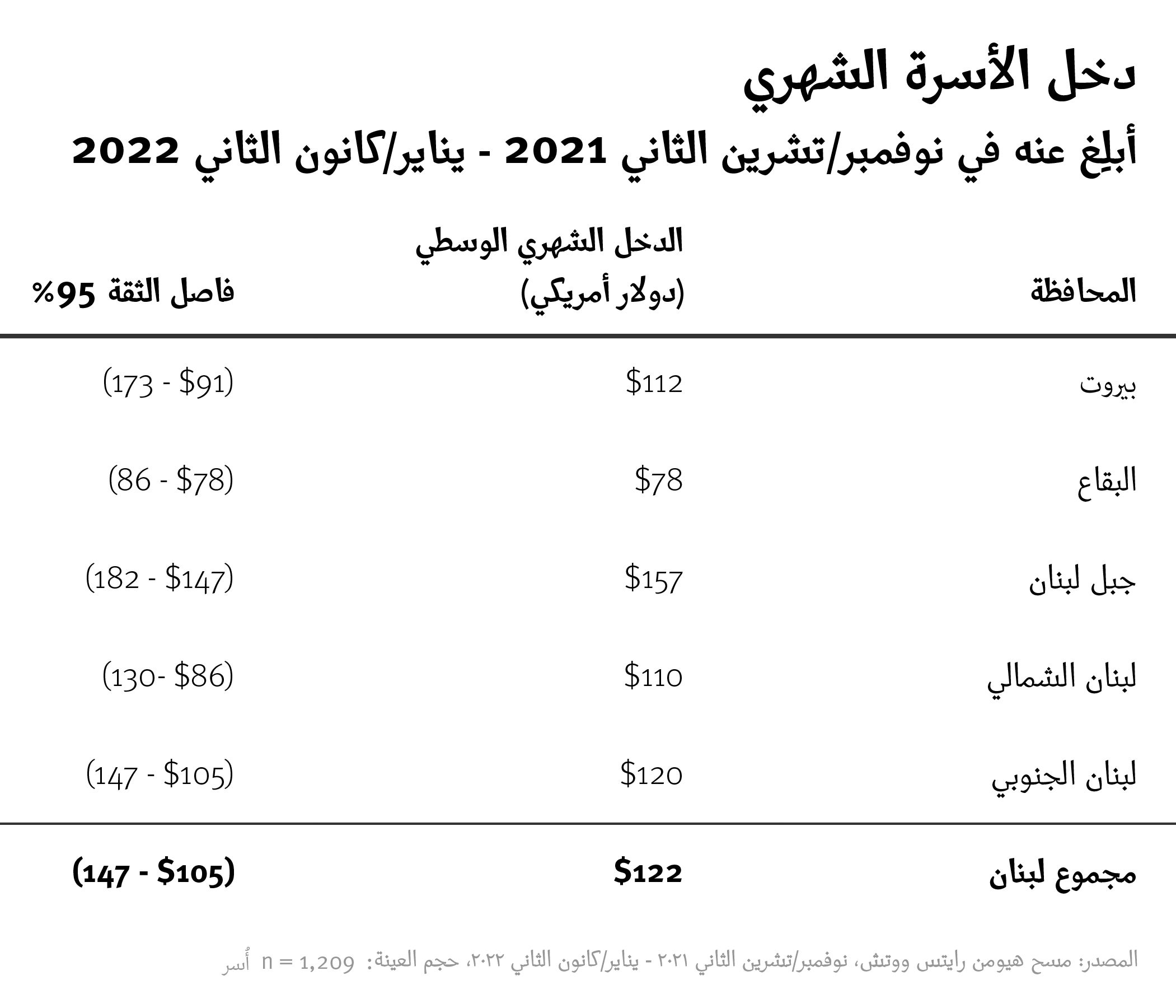 Monthly Household Income