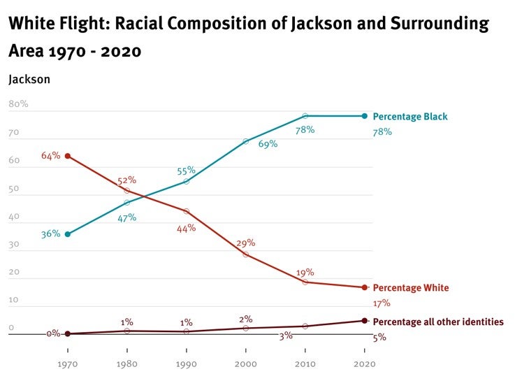 Chart of racial composition of Jackson and surrounding area 