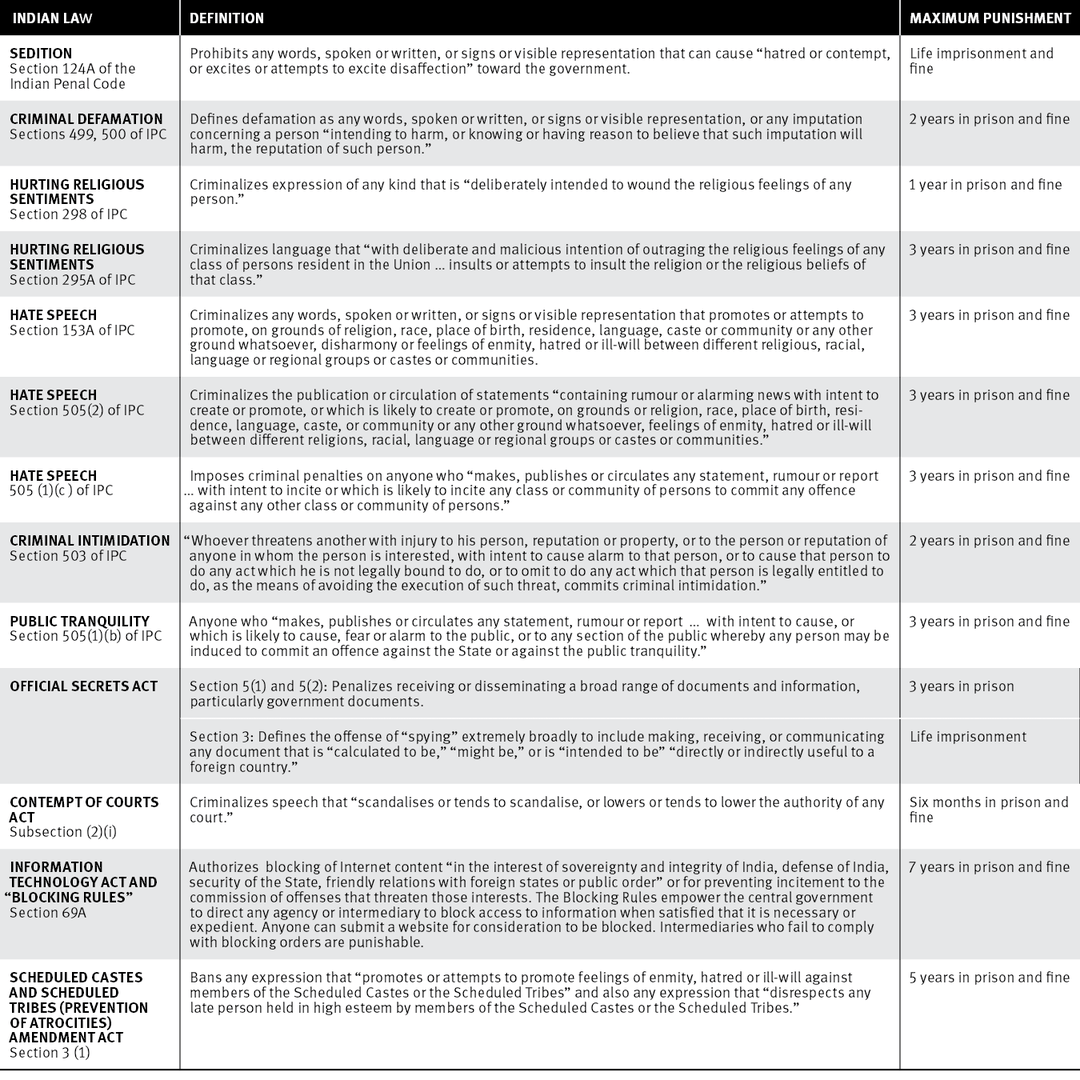 Indian laws