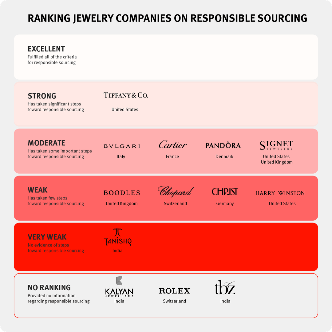 The companies are based in the following countries: Denmark (Pandora), France (Cartier), Germany (Christ), India (Kalyan, TBZ Ltd., Tanishq), Italy (Bulgari), Switzerland (Chopard, Rolex), UK (Boodles), US (Harry Winston, Signet, Tiffany). 