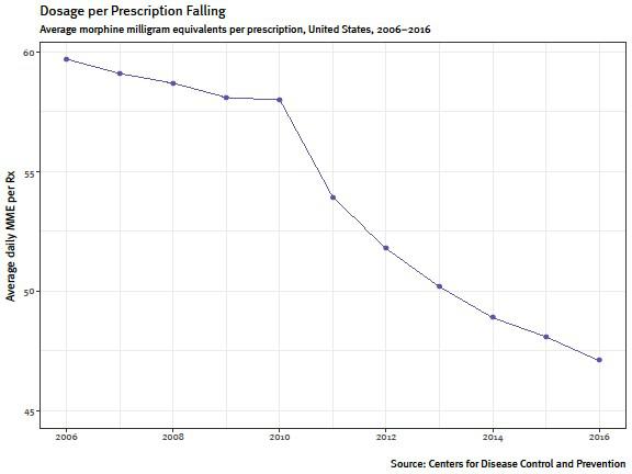 Graph 3