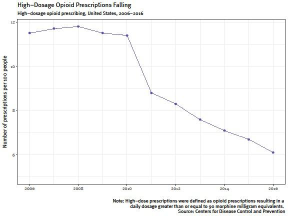 Graph 4