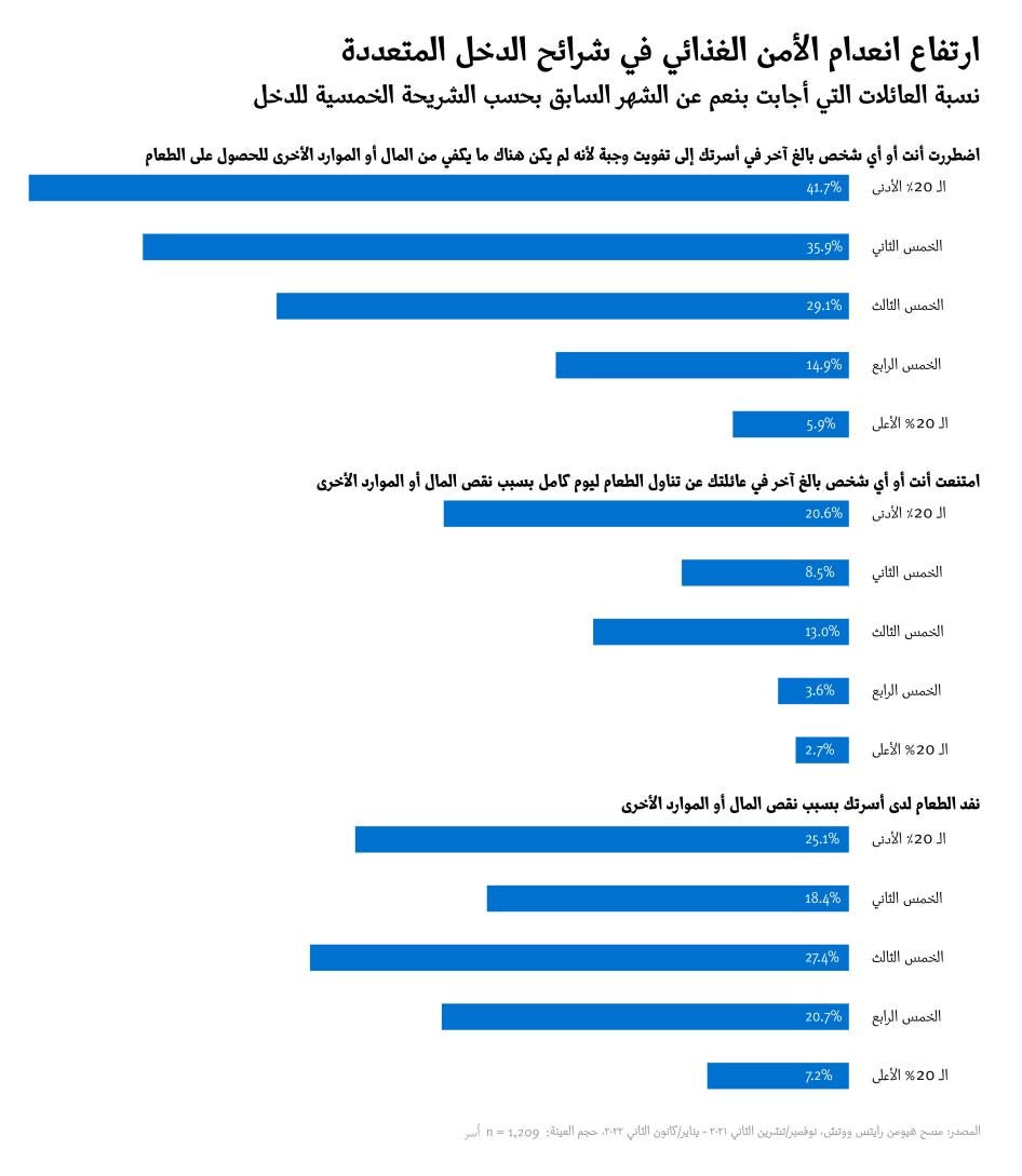 Food Insecurity High Across Multiple Income Levels