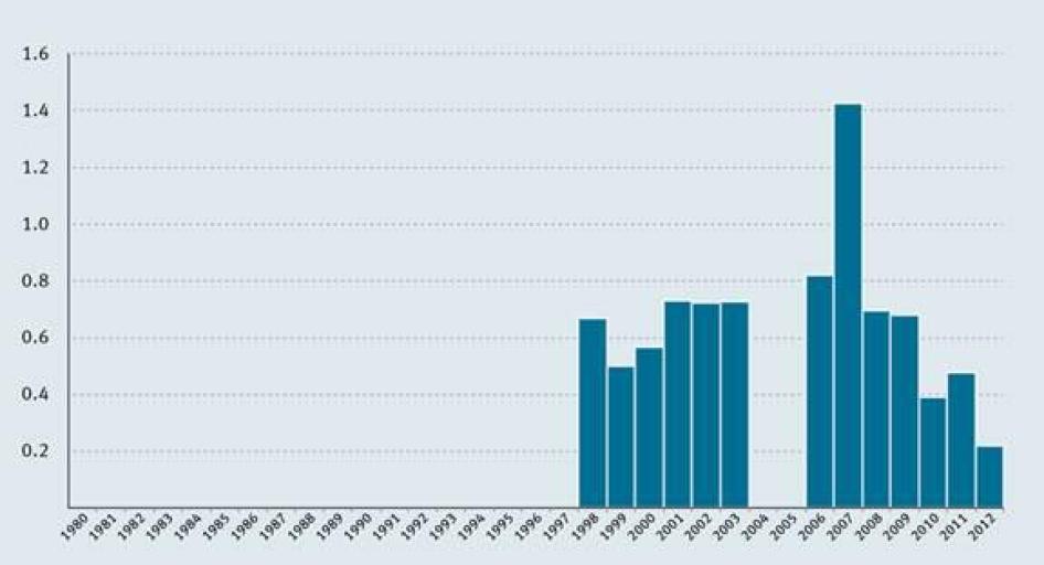 armenia graph