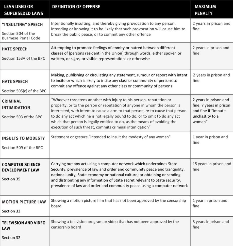 Chart on the Less Used or Superseded Laws and their penalties