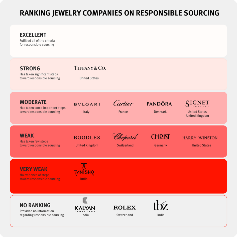 The companies are based in the following countries: Denmark (Pandora), France (Cartier), Germany (Christ), India (Kalyan, TBZ Ltd., Tanishq), Italy (Bulgari), Switzerland (Chopard, Rolex), UK (Boodles), US (Harry Winston, Signet, Tiffany). 