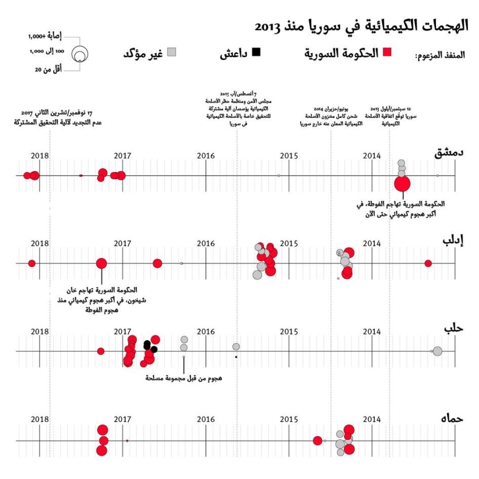 المصادر: هيومن رايتس ووتش، الآلية المشتركة بين الأمم المتحدة ومنظمة حظر الأسلحة الكيميائية للتحقيق، بعثة الأمم المتحدة المعنية بالتحقيق في مزاعم استخدام الأسلحة الكيميائية في سوريا، لجنة تقصي الحقائق في سوريا التابعة لمنظمة حظر الأسلحة الكيميائية، منظمة ا