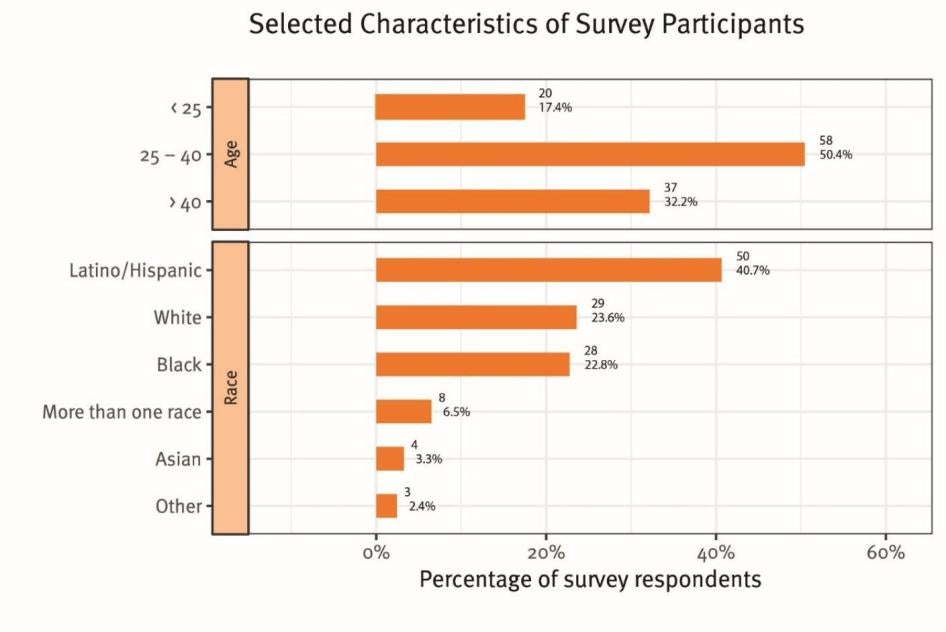 Graph I